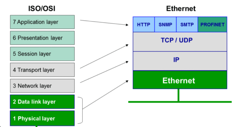 PROFINET Device Addressing Explained: What Addresses Does a Device ...