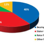 5 Reasons Induction Motors Fail and How to Prevent Them
