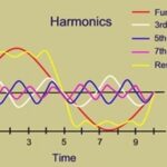Harmonics in Electrical Systems Made Clear