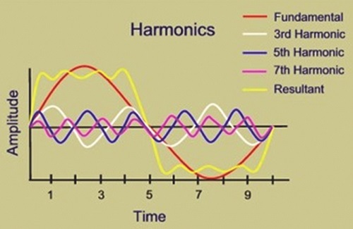 Harmonics in Electrical Systems Made Clear