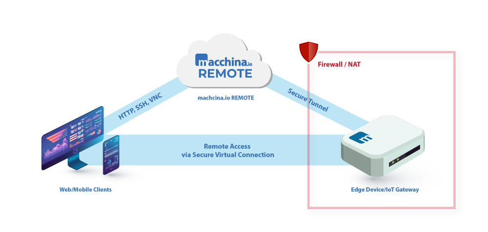 Remote Access Devices: How to Stay Protected