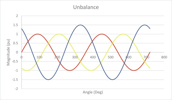 Unbalanced 3-Phase Loads Cause 5 Serious Problems